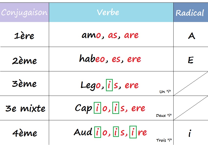 Les cinq conjugaisons Langues anciennes